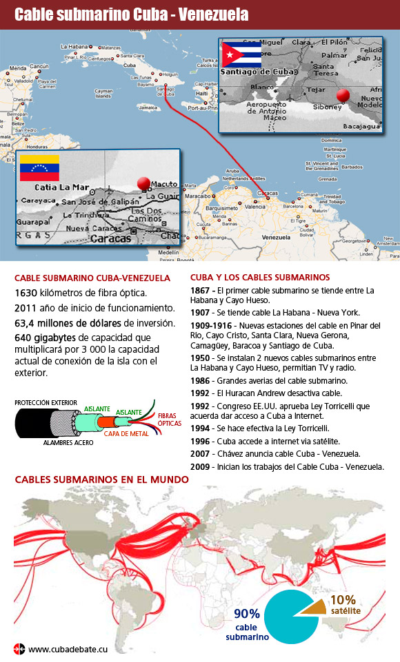 Infografía Cable submarino Cuba Venezuela
