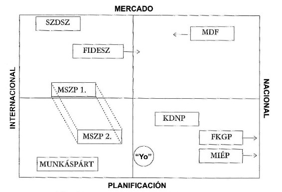 Figura 1: Autoubicación de un economista húngaro entrevistado por el autor.