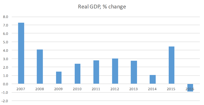  Figura 2: Variación del PIB de Cuba 2007-16 (fuente: Oficina Nacional de Estadísticas e Información)